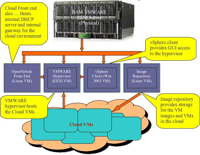 Opennebula With Nested Esx Vmware Opennebula